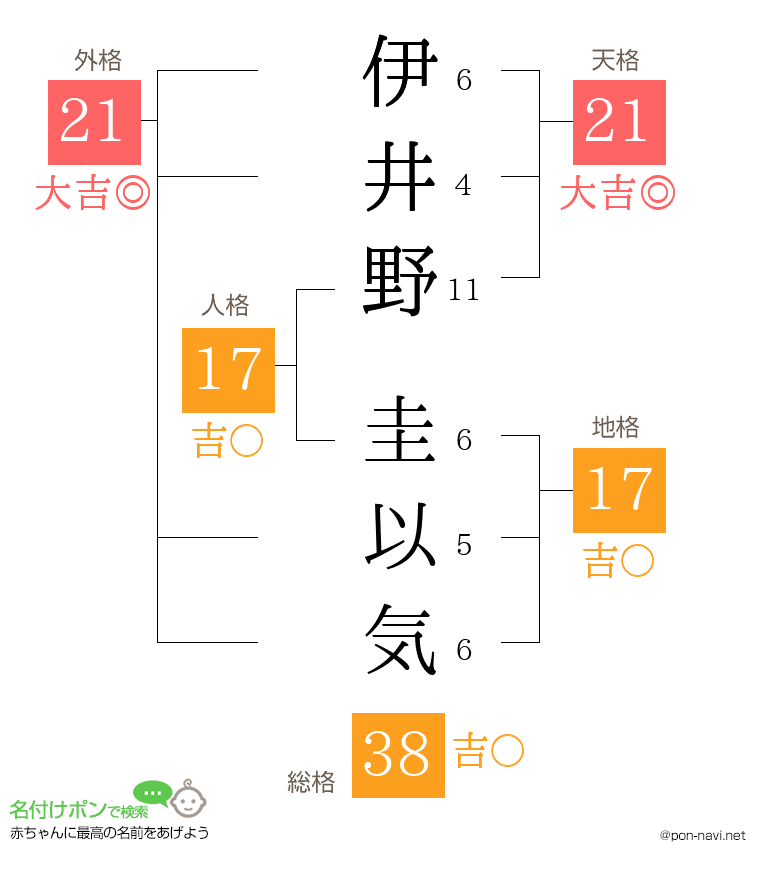 伊井野 圭以気さんの姓名判断結果