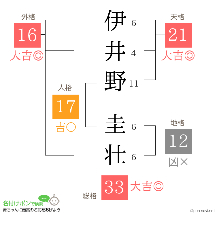 伊井野 圭壮さんの姓名判断結果