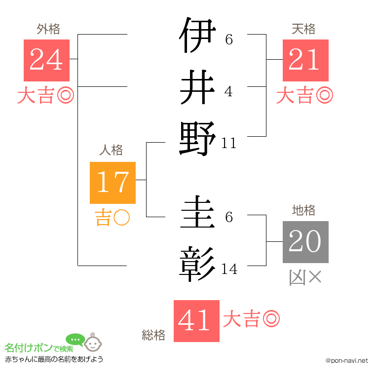 伊井野 圭彰さんの姓名判断結果