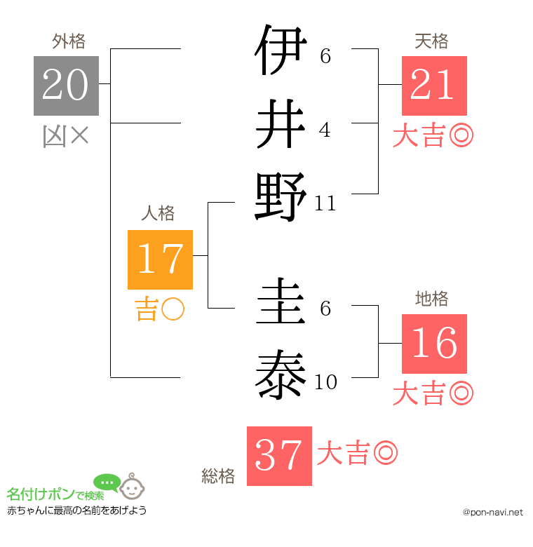 伊井野 圭泰さんの姓名判断結果