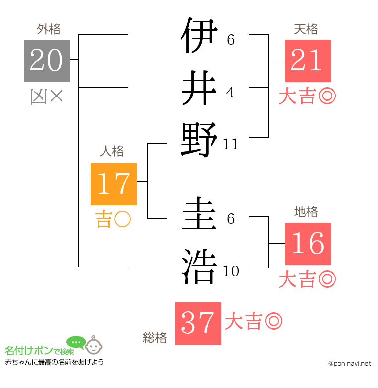 伊井野 圭浩さんの姓名判断結果