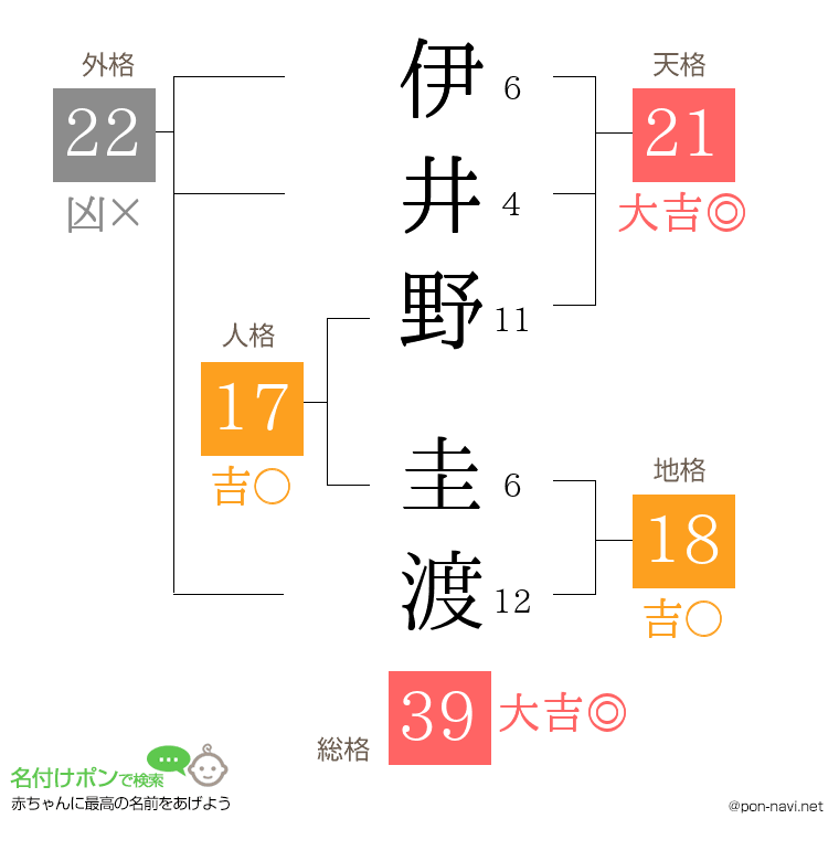 伊井野 圭渡さんの姓名判断結果