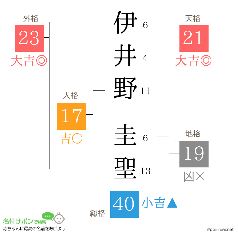 伊井野 圭聖さんの姓名判断結果
