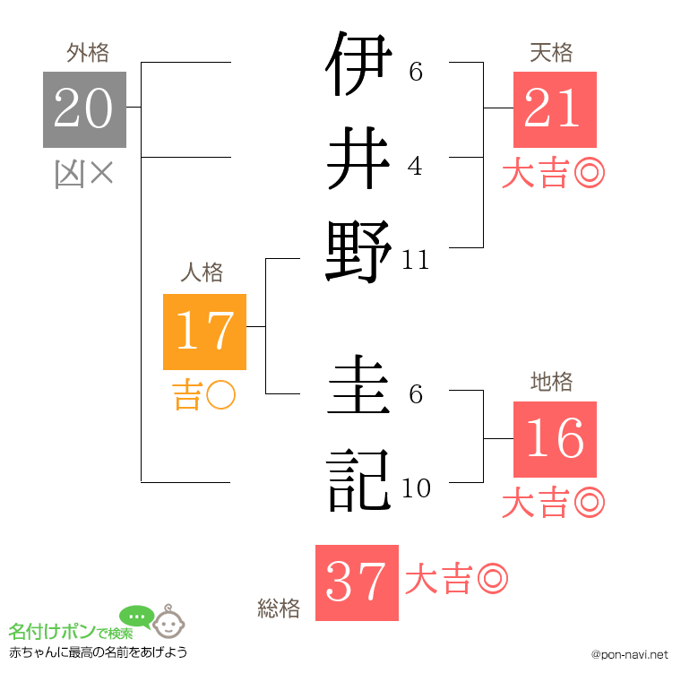 伊井野 圭記さんの姓名判断結果