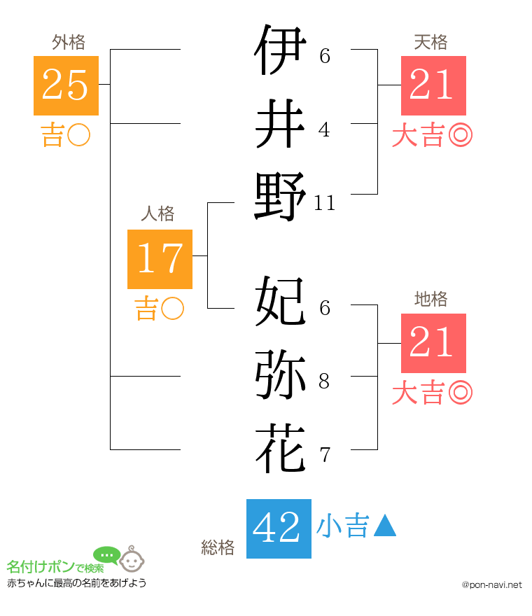 伊井野 妃弥花さんの姓名判断結果