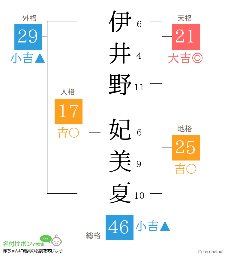 伊井野 妃美夏さんの姓名判断結果