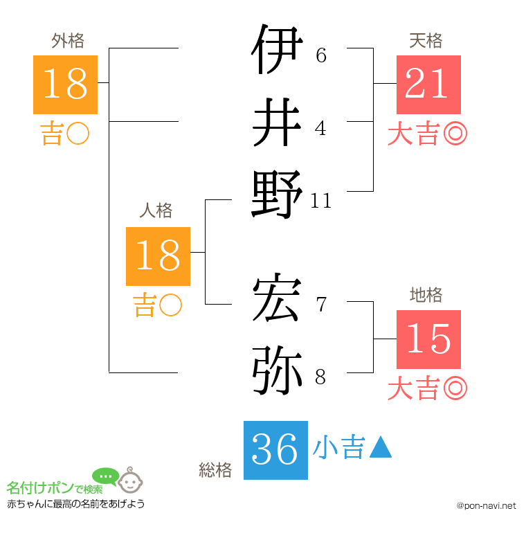 伊井野 宏弥さんの姓名判断結果