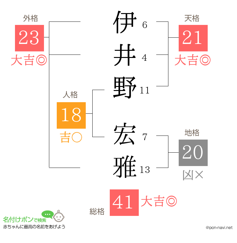 伊井野 宏雅さんの姓名判断結果
