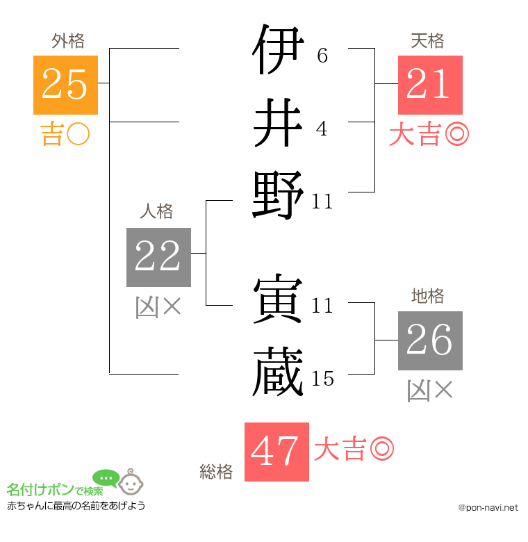 伊井野 寅蔵さんの姓名判断結果