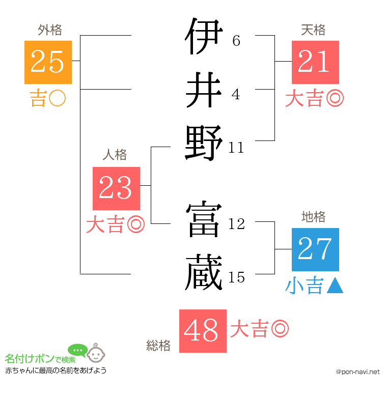 伊井野 富蔵さんの姓名判断結果