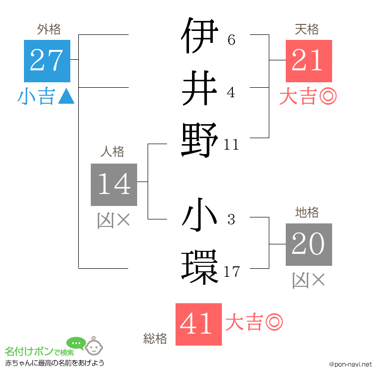 伊井野 小環さんの姓名判断結果