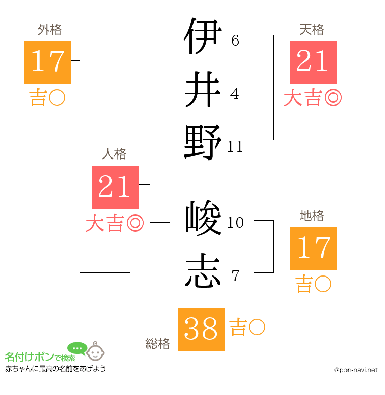 伊井野 峻志さんの姓名判断結果