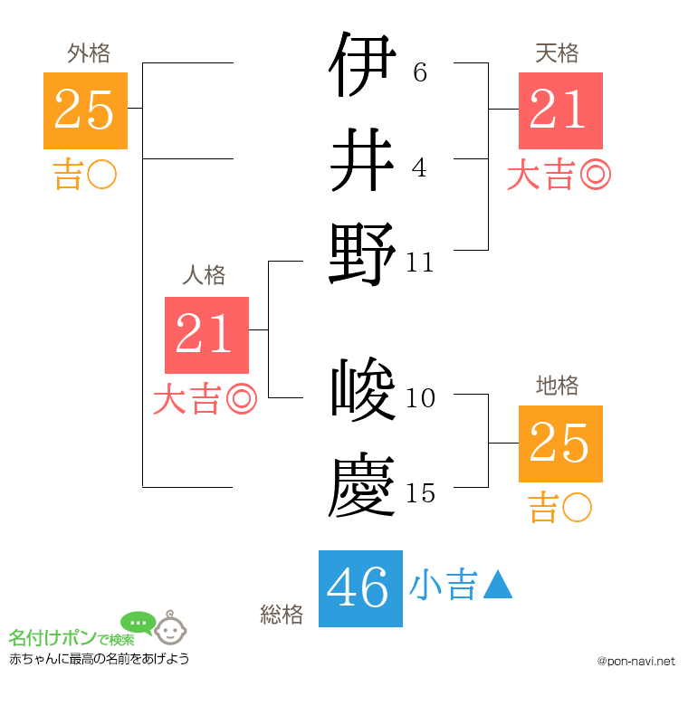 伊井野 峻慶さんの姓名判断結果