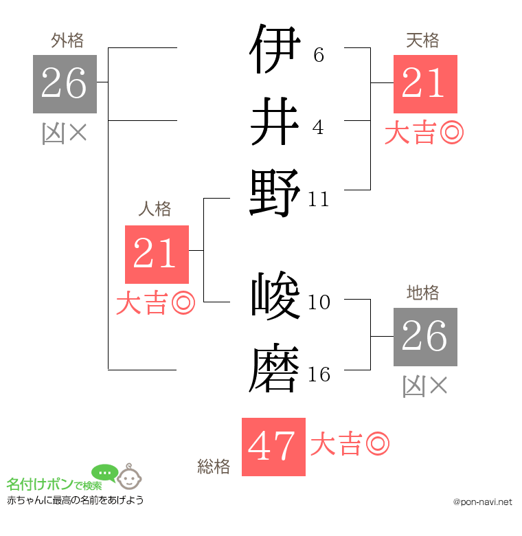 伊井野 峻磨さんの姓名判断結果