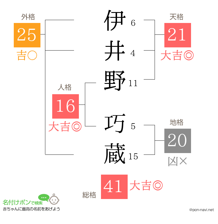伊井野 巧蔵さんの姓名判断結果