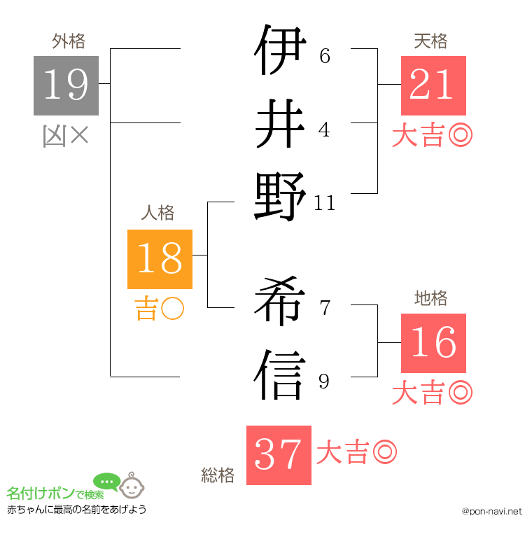 伊井野 希信さんの姓名判断結果