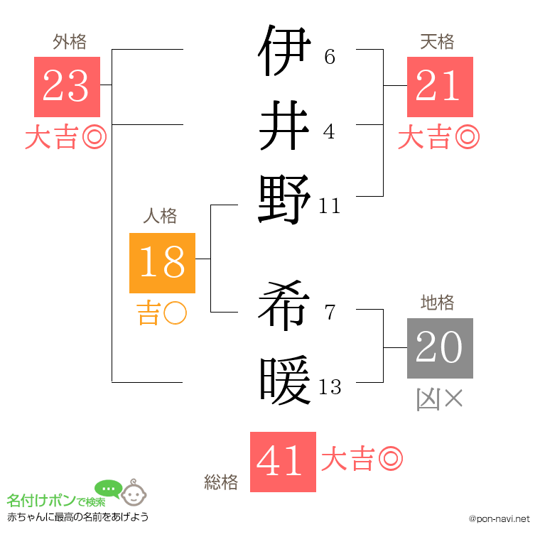 伊井野 希暖さんの姓名判断結果