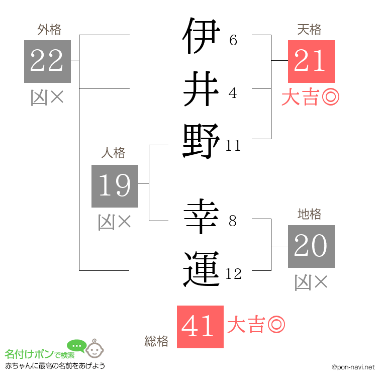 伊井野 幸運さんの姓名判断結果