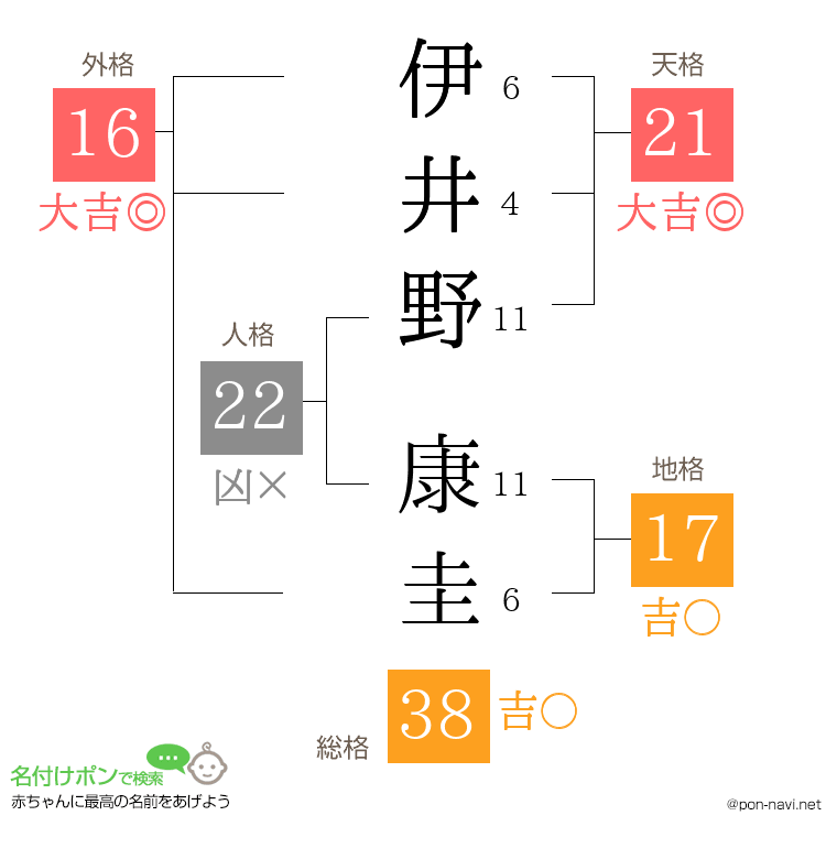 伊井野 康圭さんの姓名判断結果