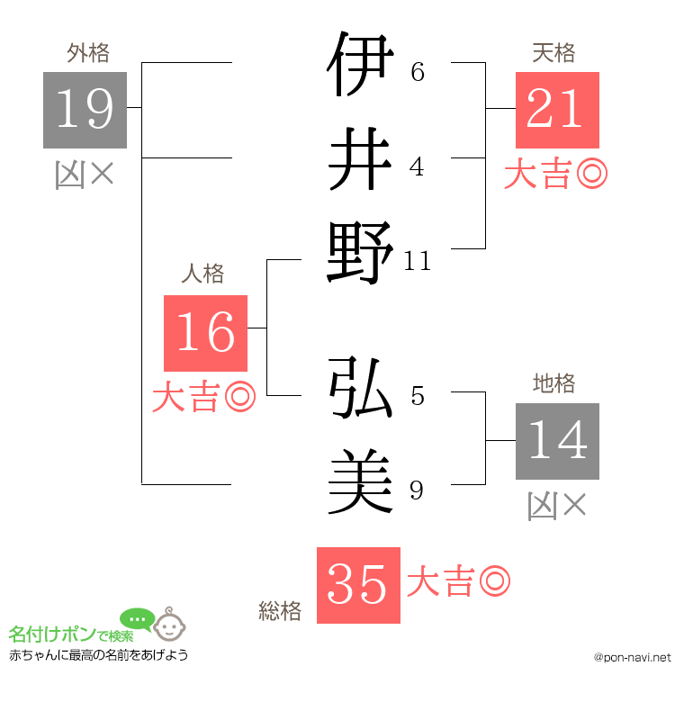 伊井野 弘美さんの姓名判断結果