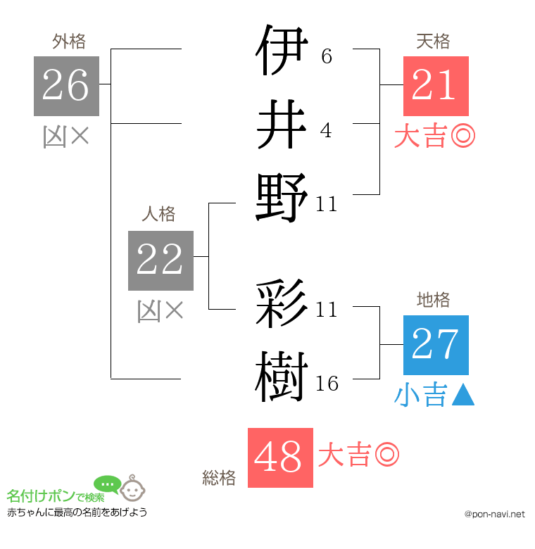 伊井野 彩樹さんの姓名判断結果