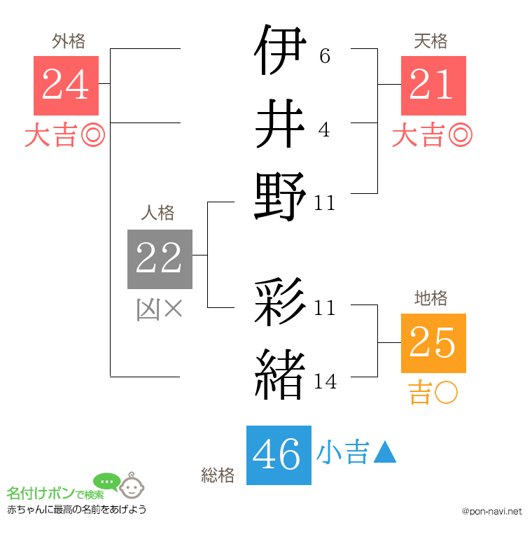 伊井野 彩緒さんの姓名判断結果