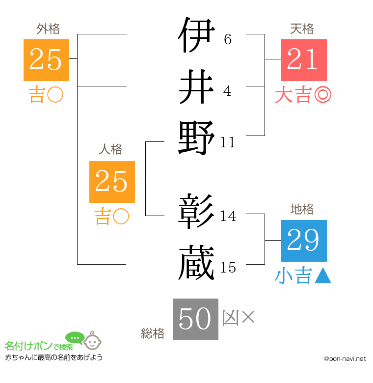 伊井野 彰蔵さんの姓名判断結果