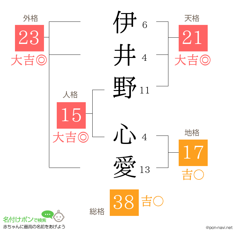 伊井野 心愛さんの姓名判断結果