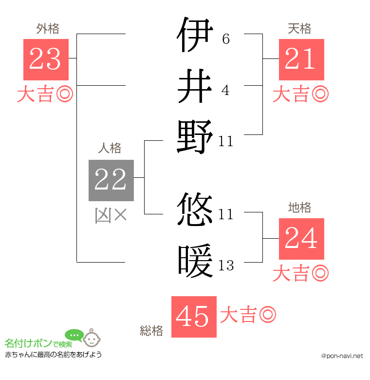 伊井野 悠暖さんの姓名判断結果