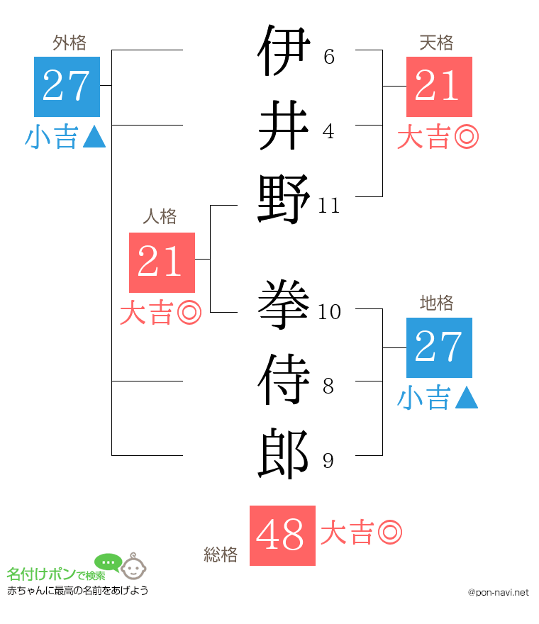 伊井野 拳侍郎さんの姓名判断結果