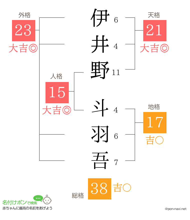 伊井野 斗羽吾さんの姓名判断結果