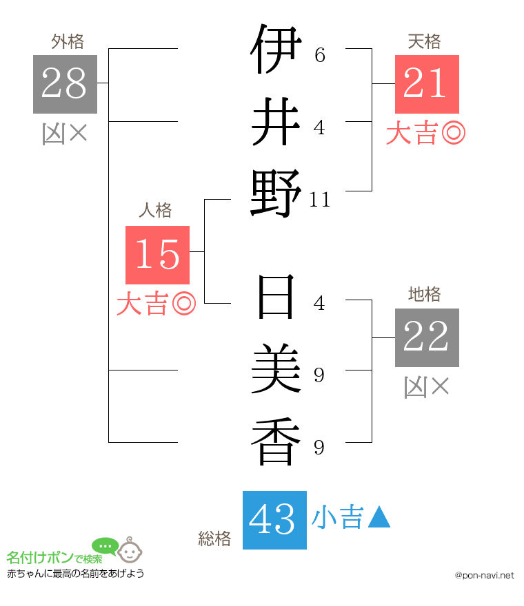伊井野 日美香さんの姓名判断結果