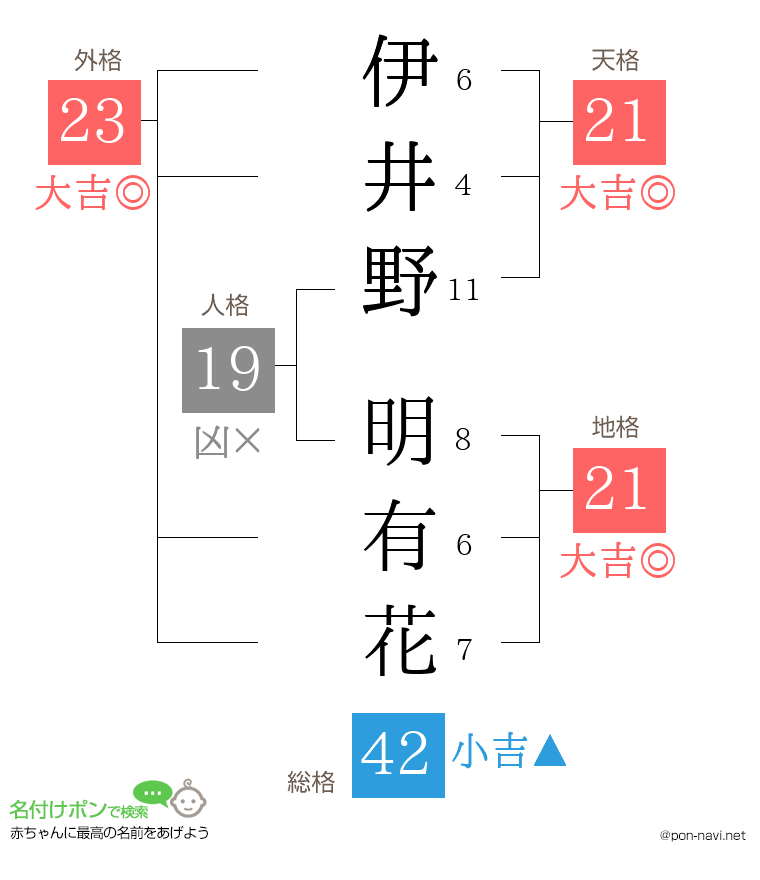 伊井野 明有花さんの姓名判断結果