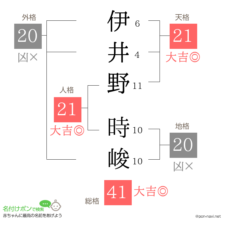 伊井野 時峻さんの姓名判断結果