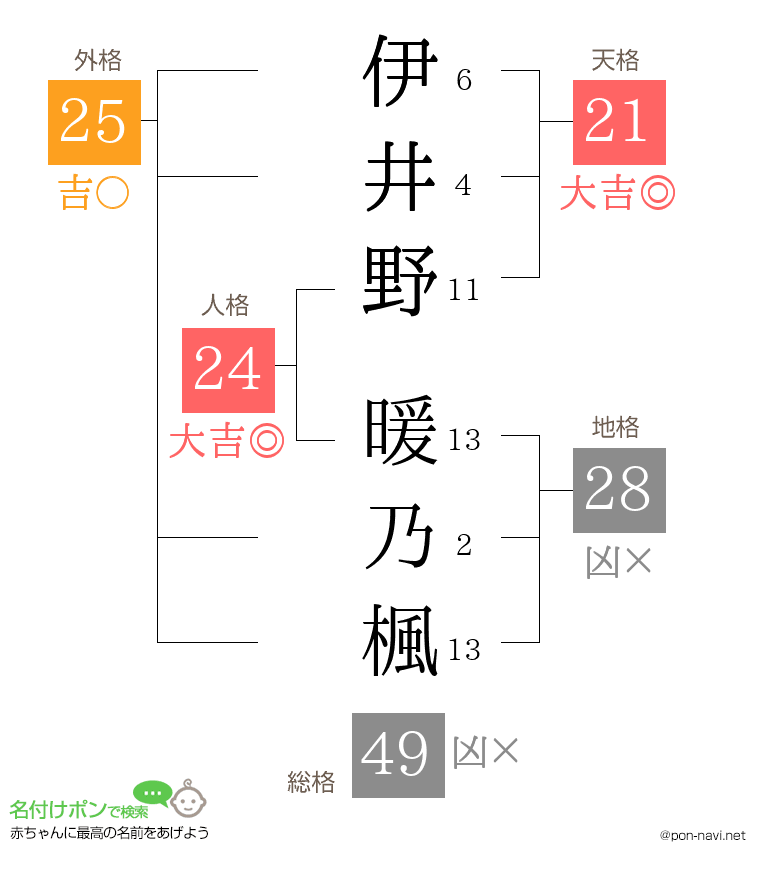 伊井野 暖乃楓さんの姓名判断結果