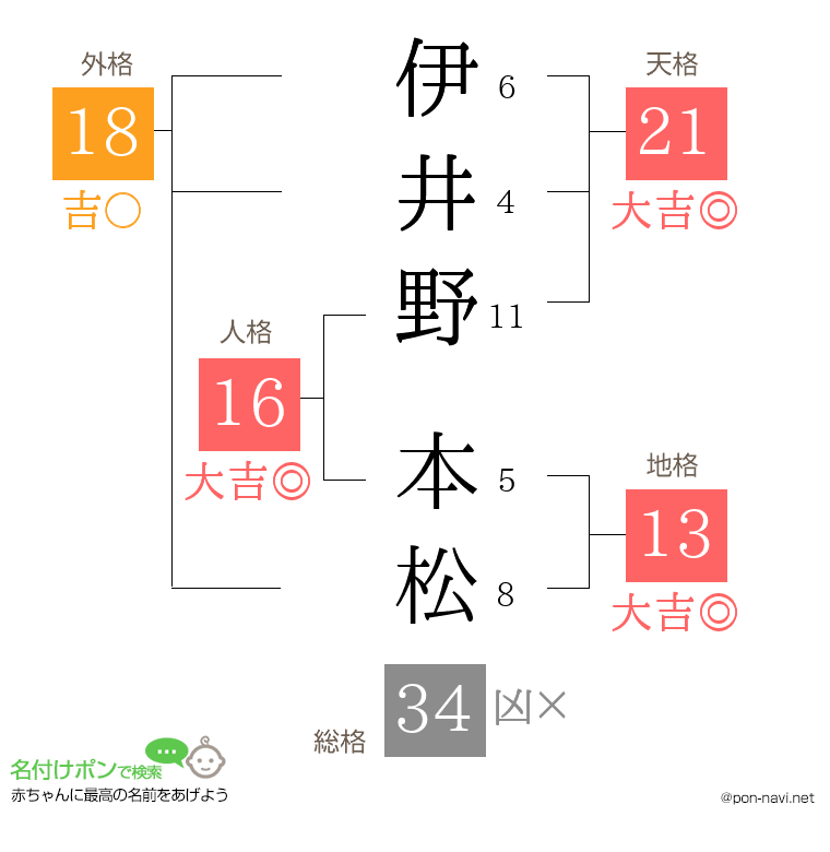 伊井野 本松さんの姓名判断結果
