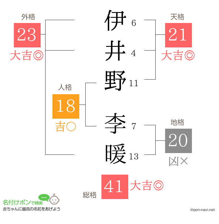 伊井野 李暖さんの姓名判断結果