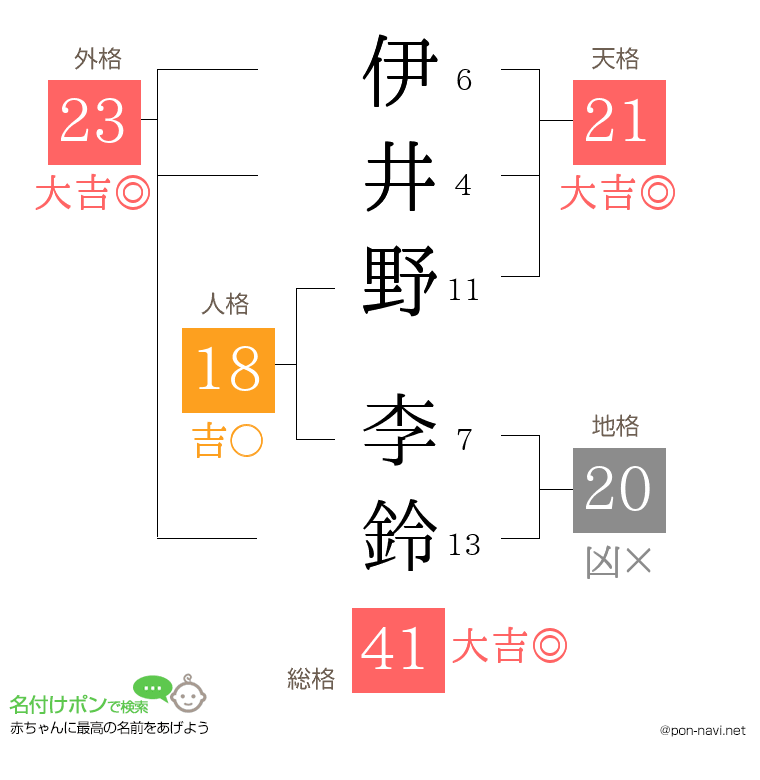 伊井野 李鈴さんの姓名判断結果