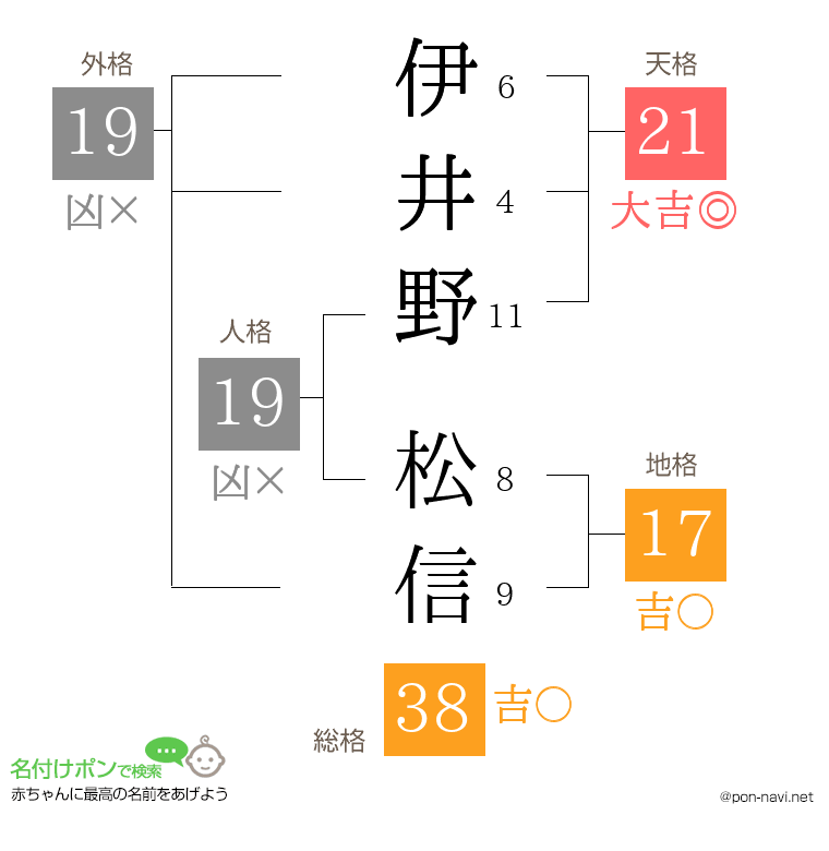 伊井野 松信さんの姓名判断結果