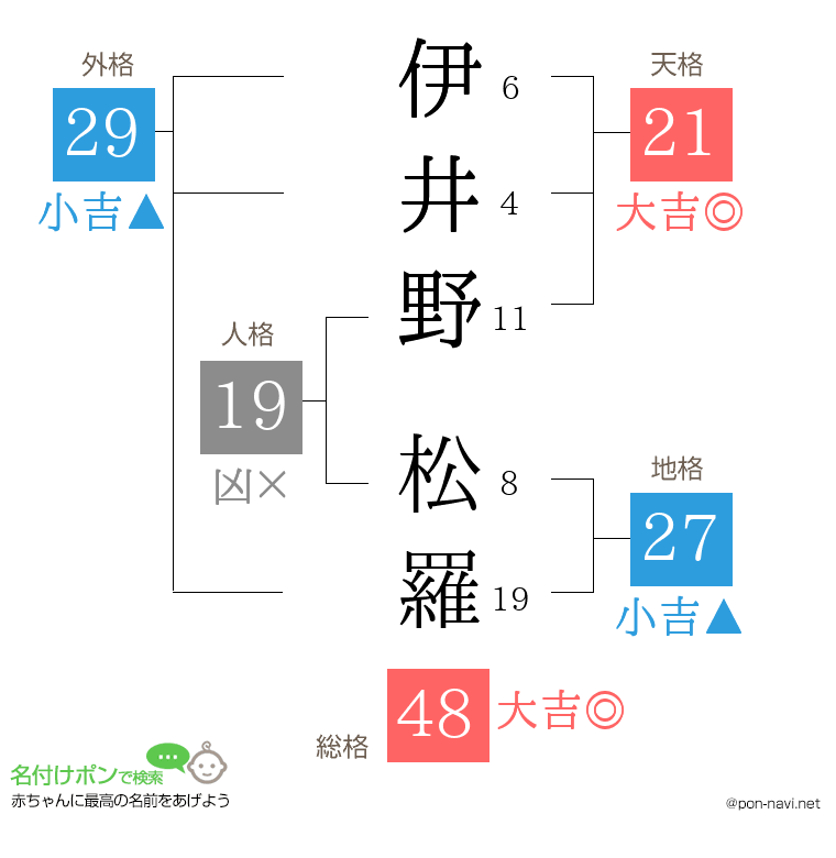 伊井野 松羅さんの姓名判断結果