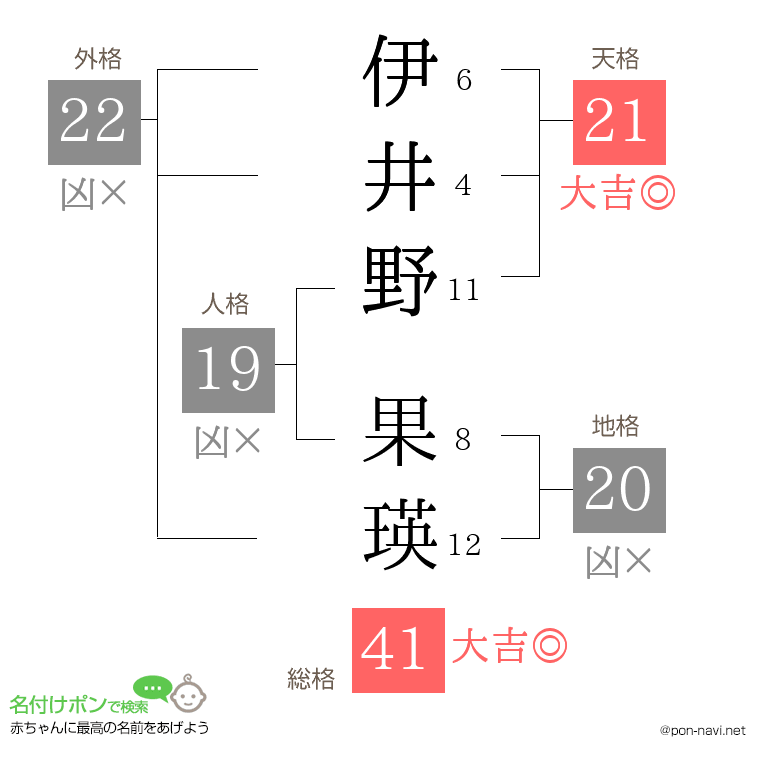 伊井野 果瑛さんの姓名判断結果