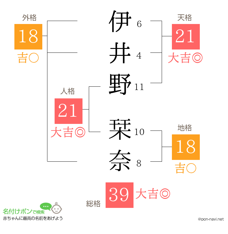伊井野 栞奈さんの姓名判断結果