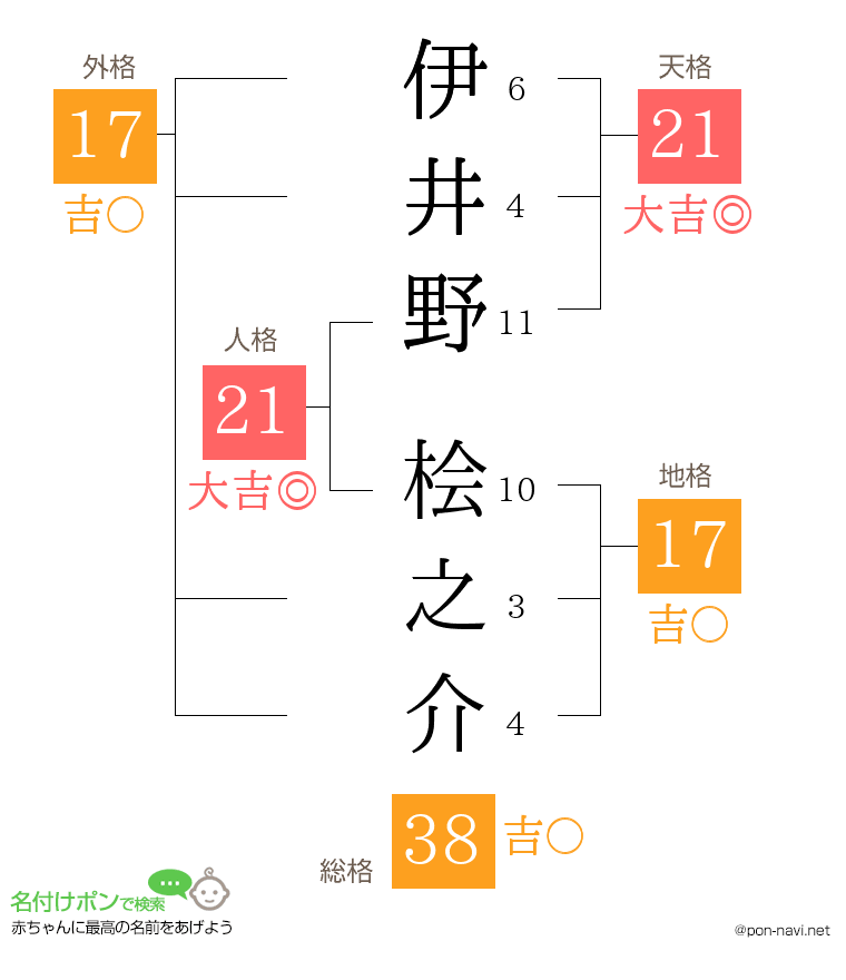 伊井野 桧之介さんの姓名判断結果