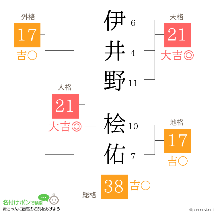 伊井野 桧佑さんの姓名判断結果