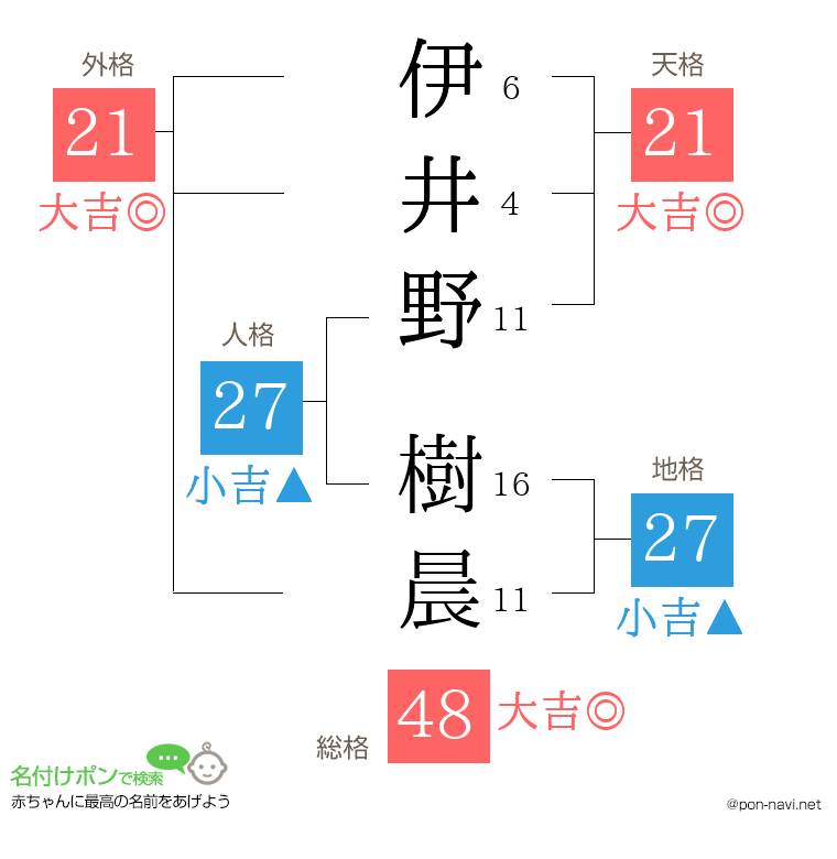 伊井野 樹晨さんの姓名判断結果
