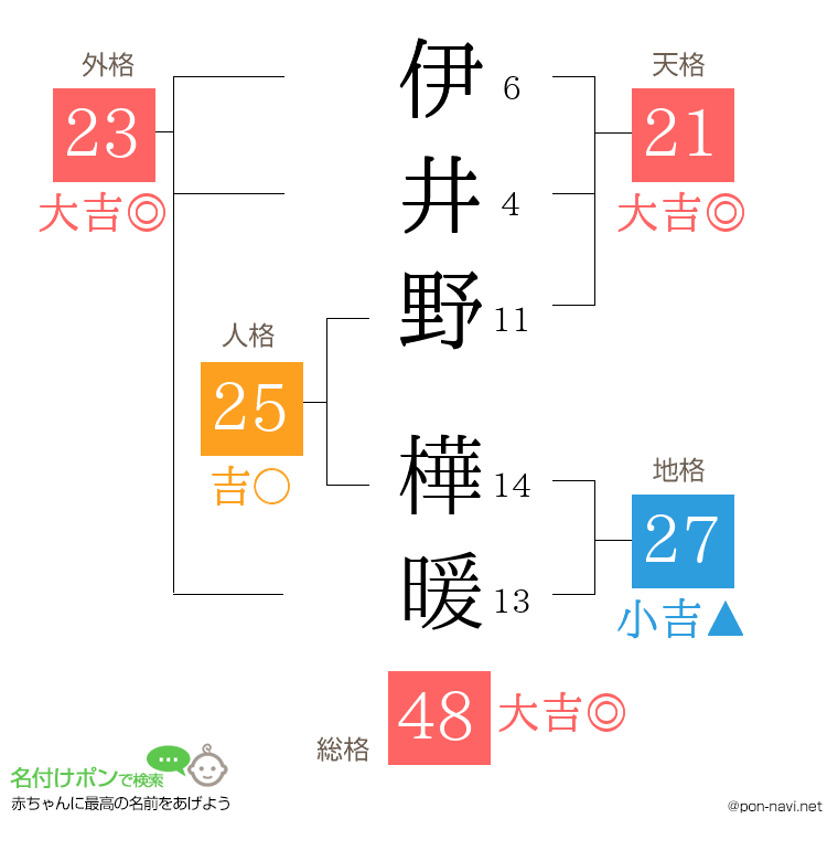 伊井野 樺暖さんの姓名判断結果