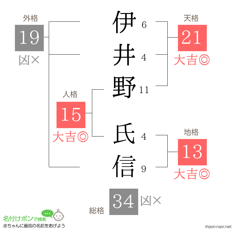 伊井野 氏信さんの姓名判断結果