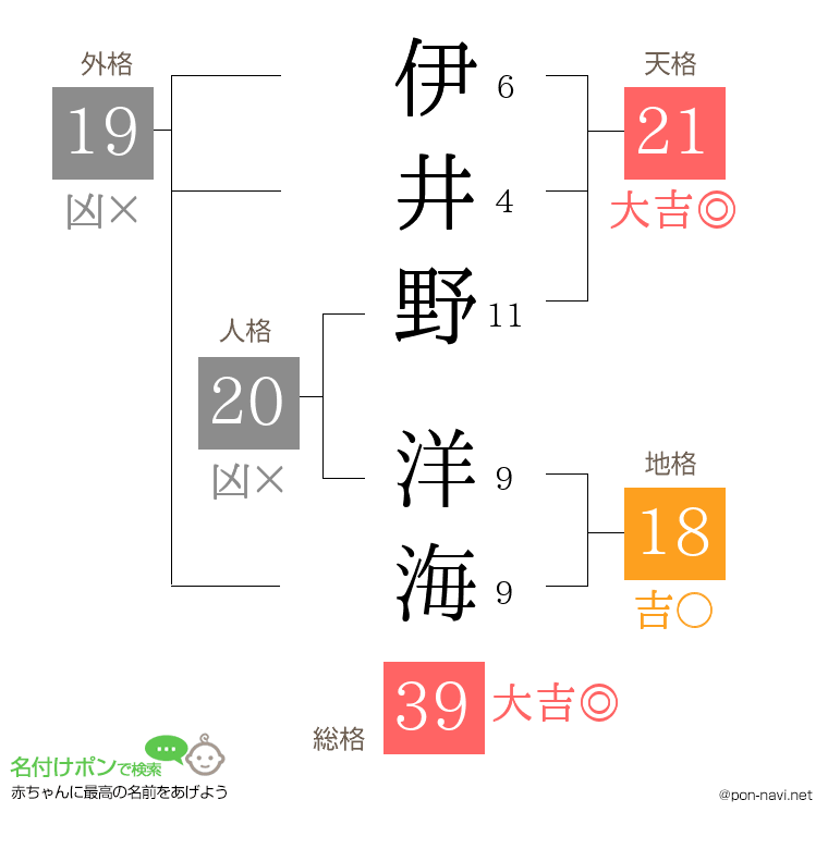 伊井野 洋海さんの姓名判断結果