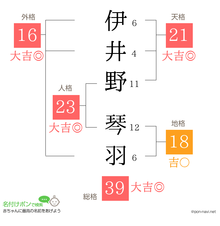 伊井野 琴羽さんの姓名判断結果