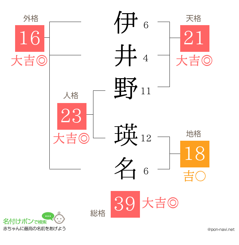 伊井野 瑛名さんの姓名判断結果